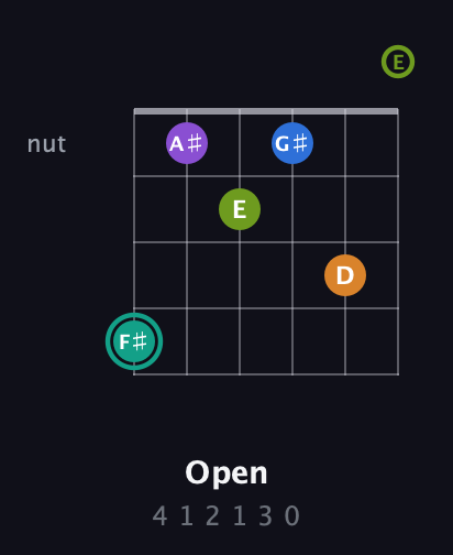 F♯ Augmented 9th Sharp 13th guitar chord — Open (4 1 2 1 3 0) fretboard diagram in Drop C Tuning (CGCFAD) · Capo 2
