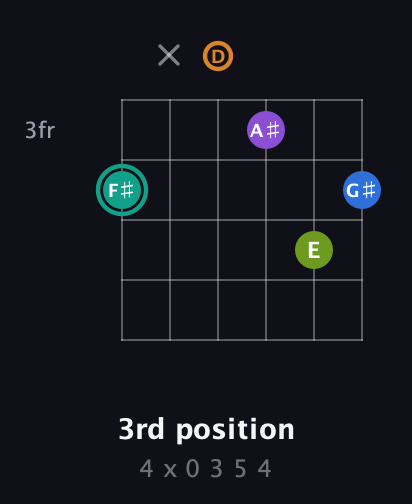 F♯ Augmented 9th guitar chord — 3rd position (4 x 0 3 5 4) fretboard diagram in Drop C Tuning (CGCFAD) · Capo 2