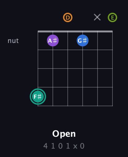 F♯ Augmented 9th guitar chord — Open (4 1 0 1 x 0) fretboard diagram in Drop C Tuning (CGCFAD) · Capo 2