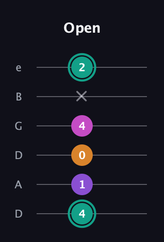 F♯ Augmented Added 11th guitar tab — Open (4 1 0 4 x 2) in Drop C Tuning (CGCFAD) · Capo 2