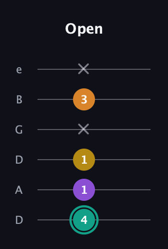 F♯ Augmented Added 13th guitar tab — Open (4 1 1 x 3 x) in Drop C Tuning (CGCFAD) · Capo 2
