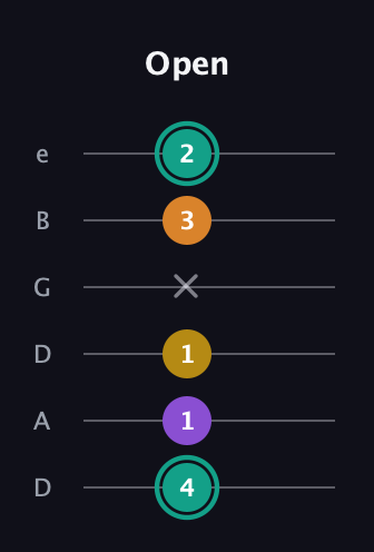 F♯ Augmented Added 13th guitar tab — Open (4 1 1 x 3 2) in Drop C Tuning (CGCFAD) · Capo 2