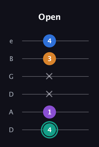 F♯ Augmented Added 2nd guitar tab — Open (4 1 x x 3 4) in Drop C Tuning (CGCFAD) · Capo 2