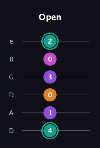 F♯ Augmented Added 4th guitar tab — Open (4 1 0 3 0 2) in Drop C Tuning (CGCFAD) · Capo 2