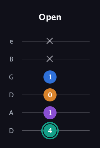 F♯ Augmented Added 9th guitar tab — Open (4 1 0 1 x x) in Drop C Tuning (CGCFAD) · Capo 2