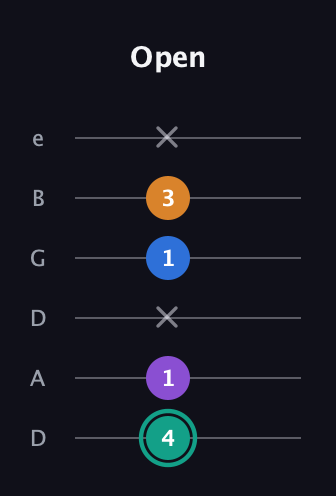 F♯ Augmented Added 9th guitar tab — Open (4 1 x 1 3 x) in Drop C Tuning (CGCFAD) · Capo 2