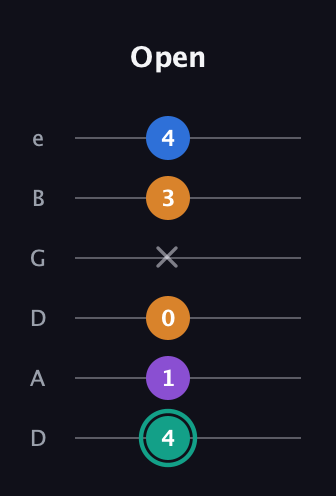 F♯ Augmented Added 9th guitar tab — Open (4 1 0 x 3 4) in Drop C Tuning (CGCFAD) · Capo 2