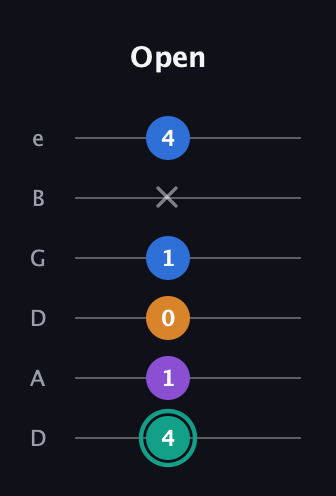 F♯ Augmented Added 9th guitar tab — Open (4 1 0 1 x 4) in Drop C Tuning (CGCFAD) · Capo 2