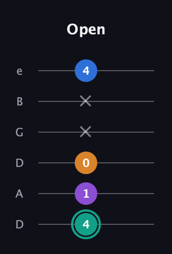 F♯ Augmented Added 9th guitar tab — Open (4 1 0 x x 4) in Drop C Tuning (CGCFAD) · Capo 2