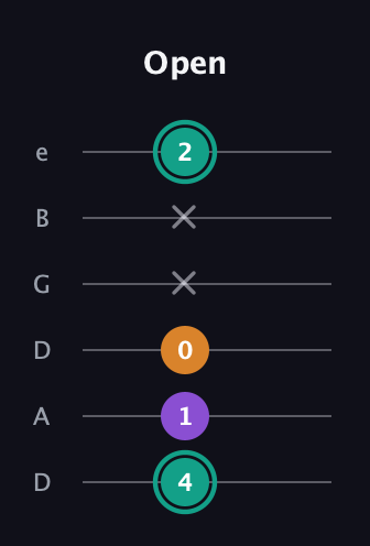 F♯ Augmented Flat 13th guitar tab — Open (4 1 0 x x 2) in Drop C Tuning (CGCFAD) · Capo 2