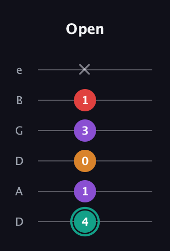 F♯ Augmented Flat 5th guitar tab — Open (4 1 0 3 1 x) in Drop C Tuning (CGCFAD) · Capo 2