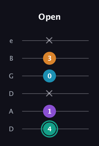 F♯ Augmented Flat 9th guitar tab — Open (4 1 x 0 3 x) in Drop C Tuning (CGCFAD) · Capo 2