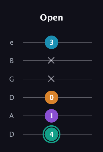 F♯ Augmented Flat 9th guitar tab — Open (4 1 0 x x 3) in Drop C Tuning (CGCFAD) · Capo 2