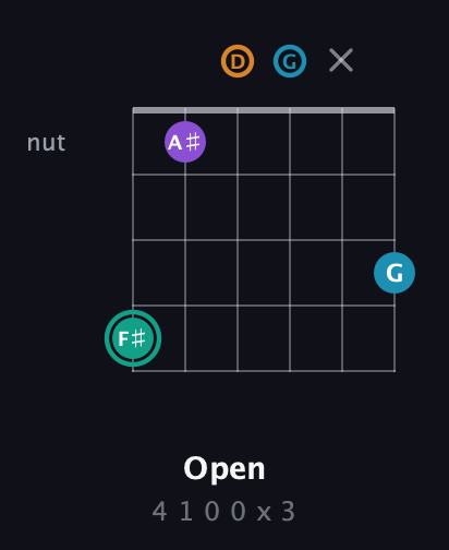 F♯ Augmented Flat 9th guitar chord — Open (4 1 0 0 x 3) fretboard diagram in Drop C Tuning (CGCFAD) · Capo 2