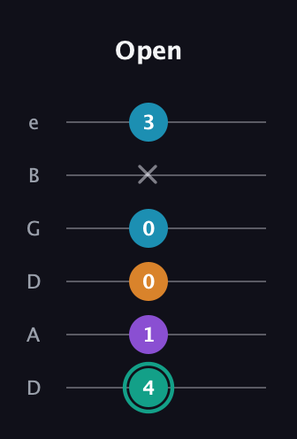 F♯ Augmented Flat 9th guitar tab — Open (4 1 0 0 x 3) in Drop C Tuning (CGCFAD) · Capo 2