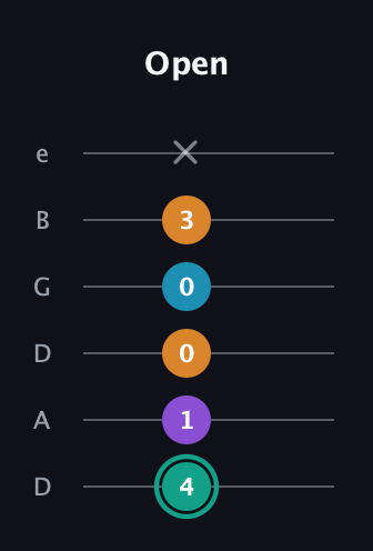 F♯ Augmented Flat 9th guitar tab — Open (4 1 0 0 3 x) in Drop C Tuning (CGCFAD) · Capo 2