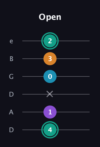 F♯ Augmented Flat 9th guitar tab — Open (4 1 x 0 3 2) in Drop C Tuning (CGCFAD) · Capo 2