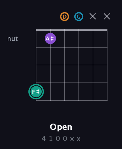 F♯ Augmented Flat 9th guitar chord — Open (4 1 0 0 x x) fretboard diagram in Drop C Tuning (CGCFAD) · Capo 2