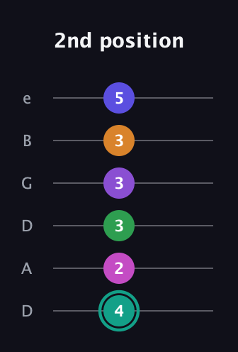 F♯ Augmented-major 11th Sharp 9th guitar tab — 2nd position (4 2 3 3 3 5) in Drop C Tuning (CGCFAD) · Capo 2