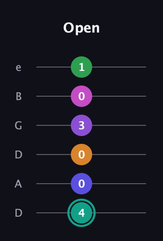 F♯ Augmented-major 11th Sharp 9th guitar tab — Open (4 0 0 3 0 1) in Drop C Tuning (CGCFAD) · Capo 2