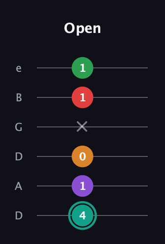 F♯ Augmented-major 7th Flat 5th guitar tab — Open (4 1 0 x 1 1) in Drop C Tuning (CGCFAD) · Capo 2