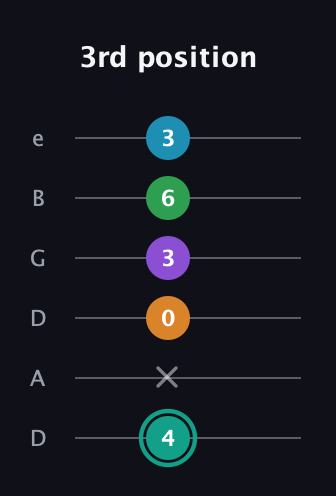 F♯ Augmented-major 7th Flat 9th guitar tab — 3rd position (4 x 0 3 6 3) in Drop C Tuning (CGCFAD) · Capo 2
