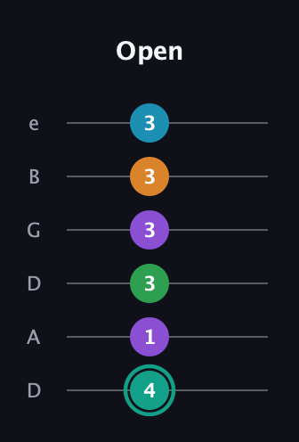 F♯ Augmented-major 7th Flat 9th guitar tab — Open (4 1 3 3 3 3) in Drop C Tuning (CGCFAD) · Capo 2
