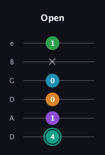 F♯ Augmented-major 7th Flat 9th guitar tab — Open (4 1 0 0 x 1) in Drop C Tuning (CGCFAD) · Capo 2
