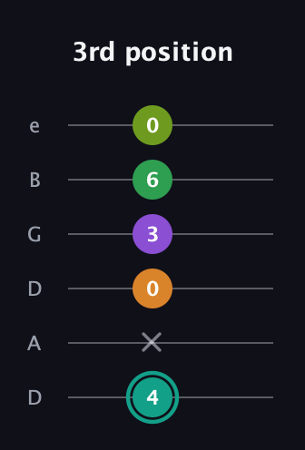 F♯ Augmented-major 7th Sharp 13th guitar tab — 3rd position (4 x 0 3 6 0) in Drop C Tuning (CGCFAD) · Capo 2