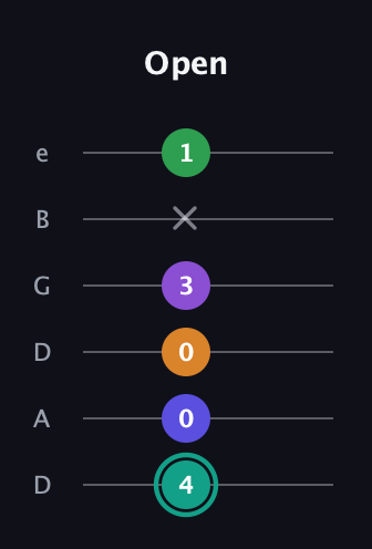 F♯ Augmented-major 7th Sharp 9th guitar tab — Open (4 0 0 3 x 1) in Drop C Tuning (CGCFAD) · Capo 2