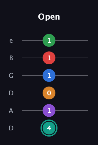 F♯ Augmented-major 9th Flat 5th guitar tab — Open (4 1 0 1 1 1) in Drop C Tuning (CGCFAD) · Capo 2