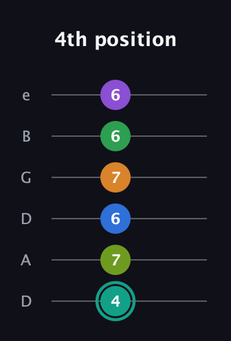 F♯ Augmented-major 9th Sharp 13th guitar tab — 4th position (4 7 6 7 6 6) in Drop C Tuning (CGCFAD) · Capo 2