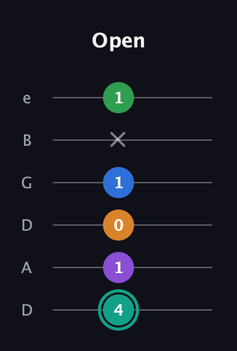F♯ Augmented-major 9th guitar tab — Open (4 1 0 1 x 1) in Drop C Tuning (CGCFAD) · Capo 2