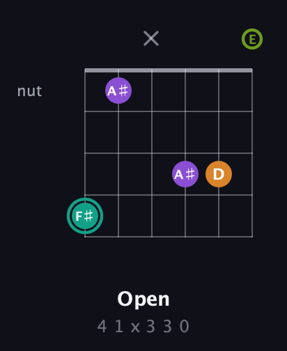 F♯ Augmented Sharp 13th guitar chord — Open (4 1 x 3 3 0) fretboard diagram in Drop C Tuning (CGCFAD) · Capo 2