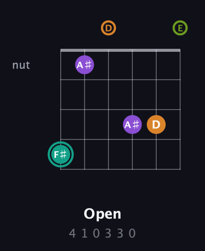 F♯ Augmented Sharp 13th guitar chord — Open (4 1 0 3 3 0) fretboard diagram in Drop C Tuning (CGCFAD) · Capo 2