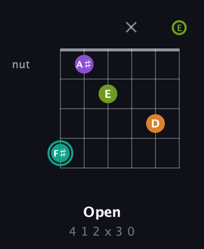 F♯ Augmented Sharp 13th guitar chord — Open (4 1 2 x 3 0) fretboard diagram in Drop C Tuning (CGCFAD) · Capo 2