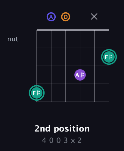 F♯ Augmented Sharp 9th guitar chord — 2nd position (4 0 0 3 x 2) fretboard diagram in Drop C Tuning (CGCFAD) · Capo 2