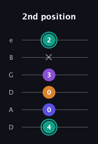 F♯ Augmented Sharp 9th guitar tab — 2nd position (4 0 0 3 x 2) in Drop C Tuning (CGCFAD) · Capo 2