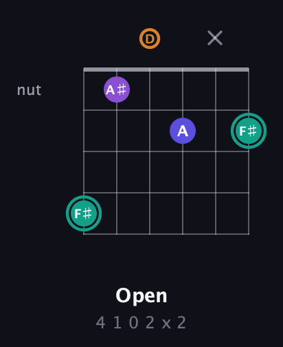 F♯ Augmented Sharp 9th guitar chord — Open (4 1 0 2 x 2) fretboard diagram in Drop C Tuning (CGCFAD) · Capo 2