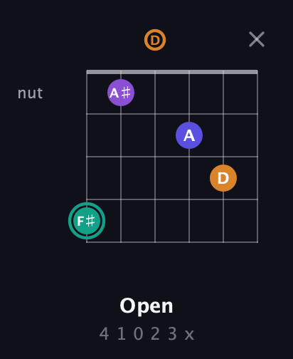 F♯ Augmented Sharp 9th guitar chord — Open (4 1 0 2 3 x) fretboard diagram in Drop C Tuning (CGCFAD) · Capo 2