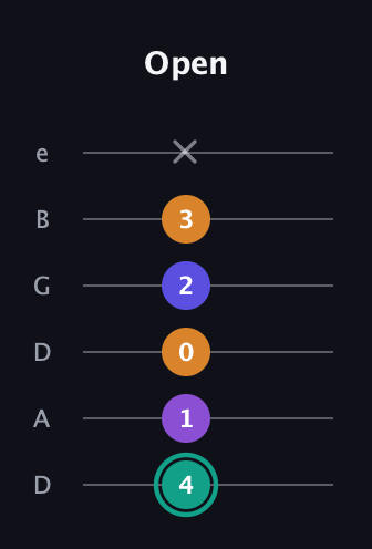 F♯ Augmented Sharp 9th guitar tab — Open (4 1 0 2 3 x) in Drop C Tuning (CGCFAD) · Capo 2