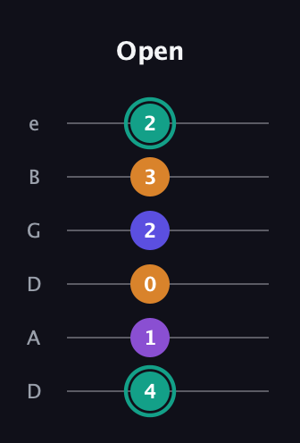 F♯ Augmented Sharp 9th guitar tab — Open (4 1 0 2 3 2) in Drop C Tuning (CGCFAD) · Capo 2