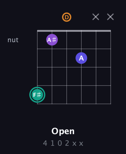 F♯ Augmented Sharp 9th guitar chord — Open (4 1 0 2 x x) fretboard diagram in Drop C Tuning (CGCFAD) · Capo 2