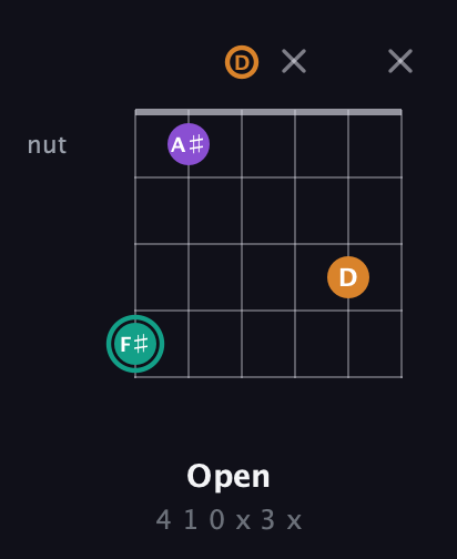 F♯ Augmented guitar chord — Open (4 1 0 x 3 x) fretboard diagram in Drop C Tuning (CGCFAD) · Capo 2