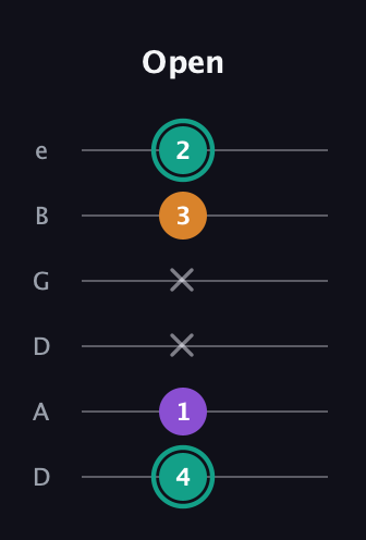 F♯ Augmented guitar tab — Open (4 1 x x 3 2) in Drop C Tuning (CGCFAD) · Capo 2