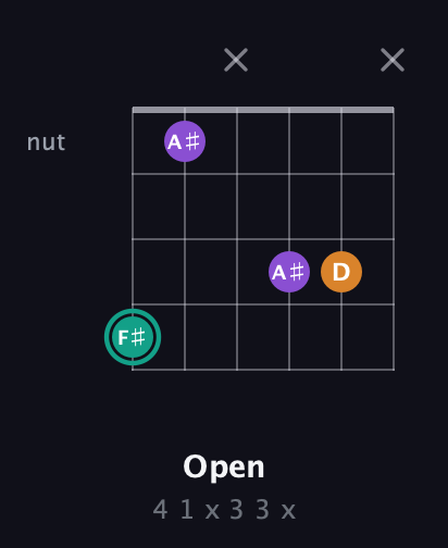 F♯ Augmented guitar chord — Open (4 1 x 3 3 x) fretboard diagram in Drop C Tuning (CGCFAD) · Capo 2