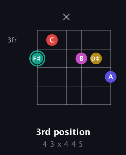 F♯ Diminished 11th Sharp 9th guitar chord — 3rd position (4 3 x 4 4 5) fretboard diagram in Drop C Tuning (CGCFAD) · Capo 2