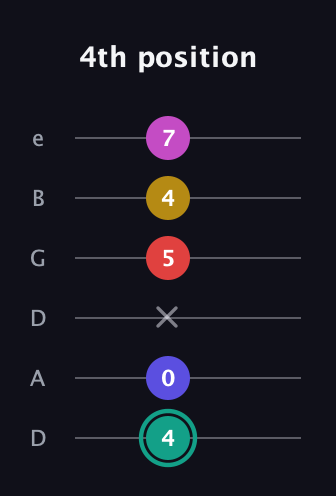 F♯ Diminished 11th Sharp 9th guitar tab — 4th position (4 0 x 5 4 7) in Drop C Tuning (CGCFAD) · Capo 2