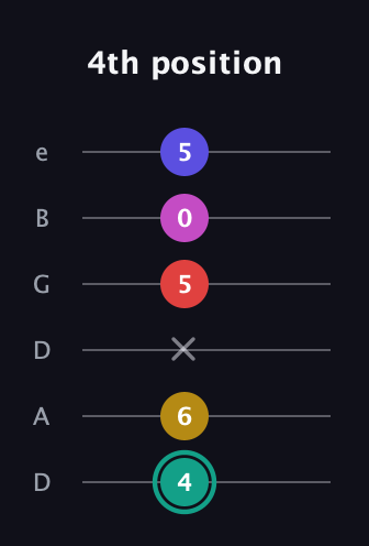 F♯ Diminished 11th Sharp 9th guitar tab — 4th position (4 6 x 5 0 5) in Drop C Tuning (CGCFAD) · Capo 2