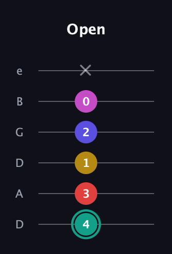 F♯ Diminished 11th Sharp 9th guitar tab — Open (4 3 1 2 0 x) in Drop C Tuning (CGCFAD) · Capo 2